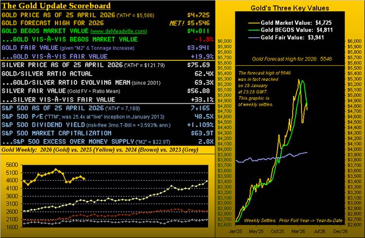 Likely Lower Levels for the Precious Metals