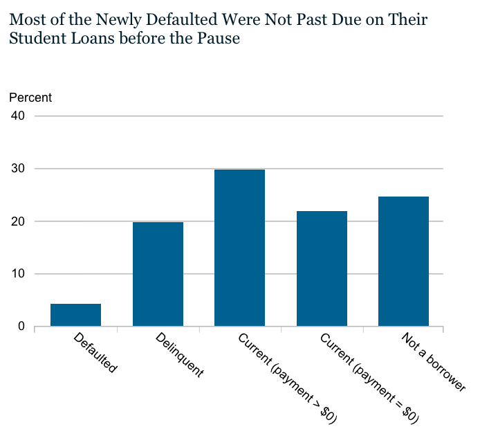 Student Debt, Along With Credit Cards and Car Loans, Are Seriously Weaking Bank Balance Sheets