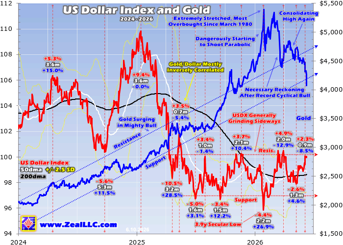 Gold Fed Fears Flare