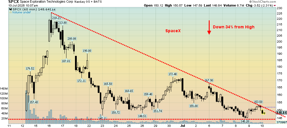 Technical Scoop: Oil Seesaw, Precious Down, Outperformed Jobs