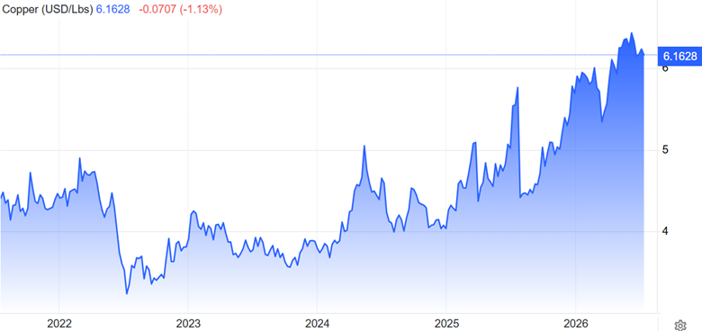 Copper price riding wave on supply concerns, sulfuric acid crisis Copper price riding wave on supply concerns, sulfuric acid crisis