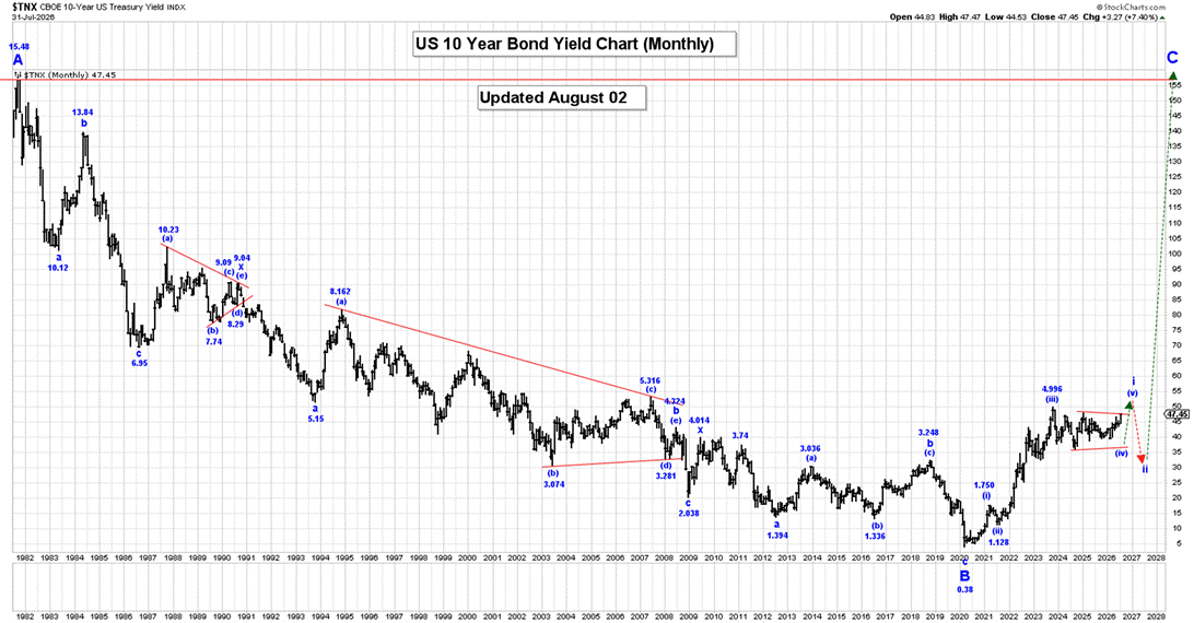 Rates, Silver & Gold: Key Wave Counts