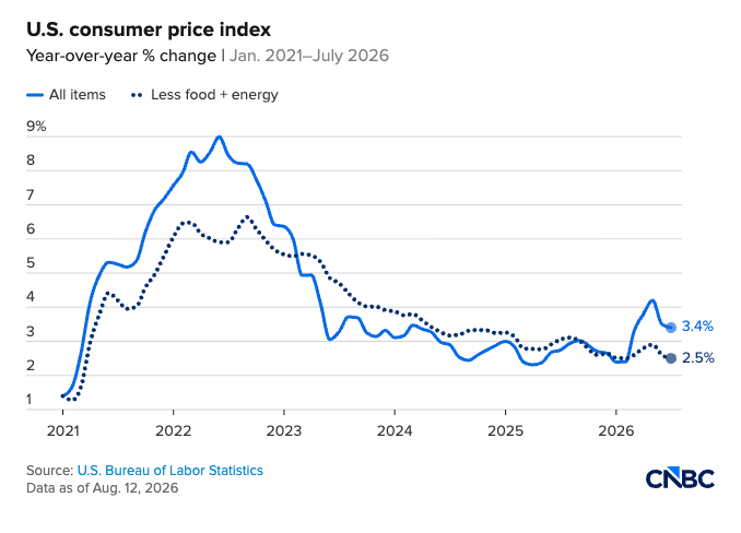 Beyond CPI: The Complete Inflation Story — July 2026