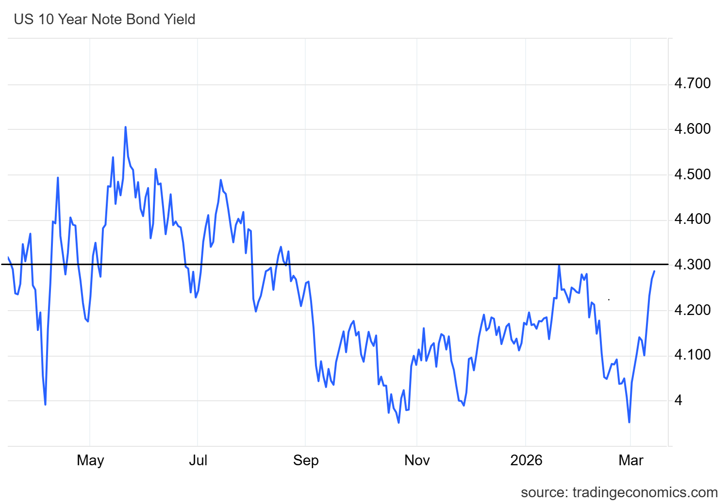 US 10 Year Note Bond Yield