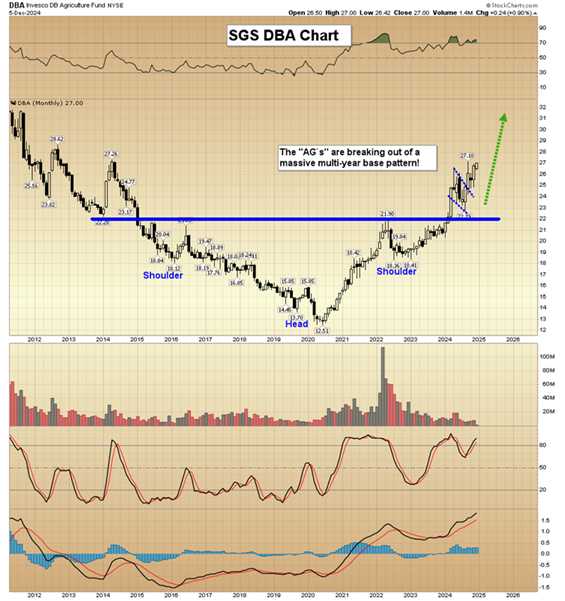 Commodities & Silver Stocks Are Hot