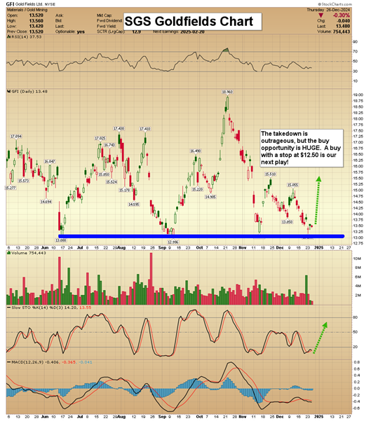 Gold Stocks: Core Position Buys In Play