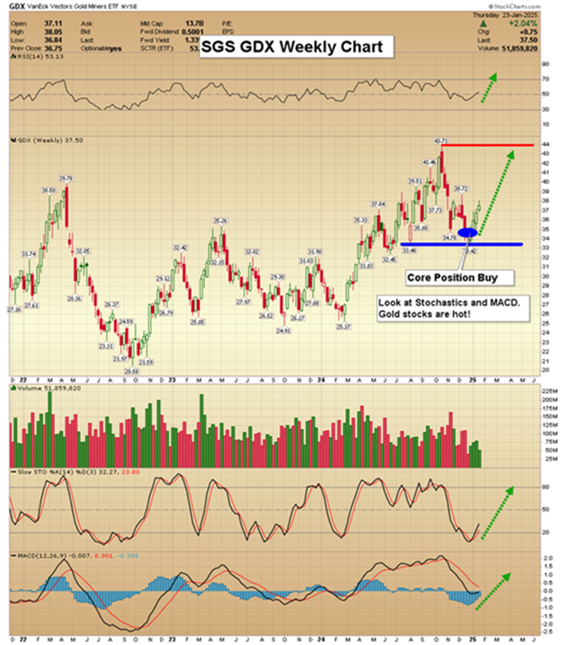 Gold Stocks: Buy Signals Galore