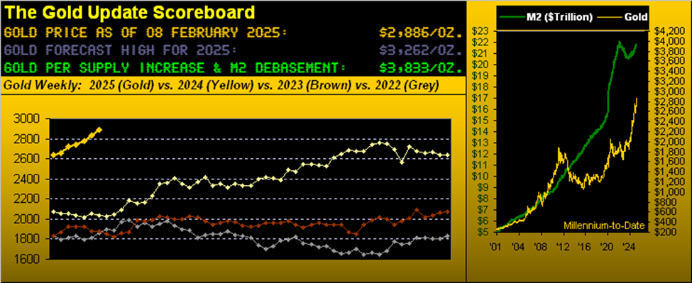 Gold Teases 2900; to 3000 Unencumbered?