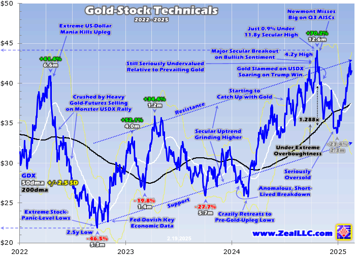 GDX’s Dozen-Year Breakout