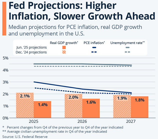 Fed Projections
