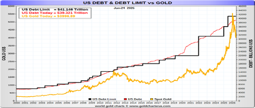 US Debt and US Limit vs Gold