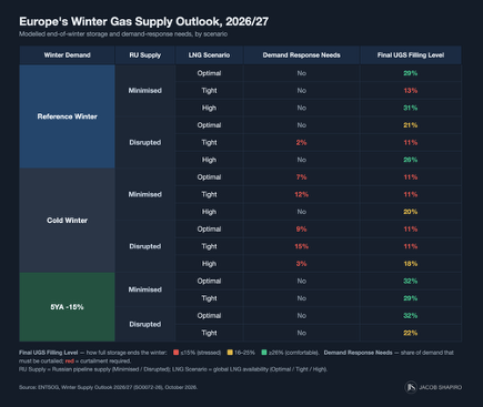 europe gas supply outlook