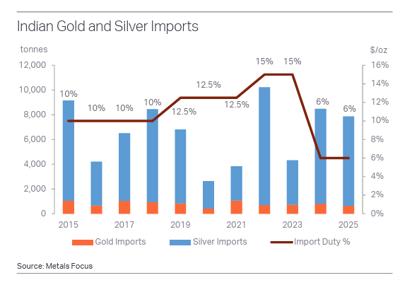 india-gold-imports-2015-2025