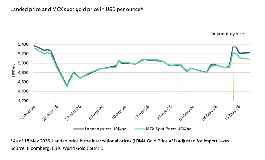 india-gold-price-and-duties-May-26