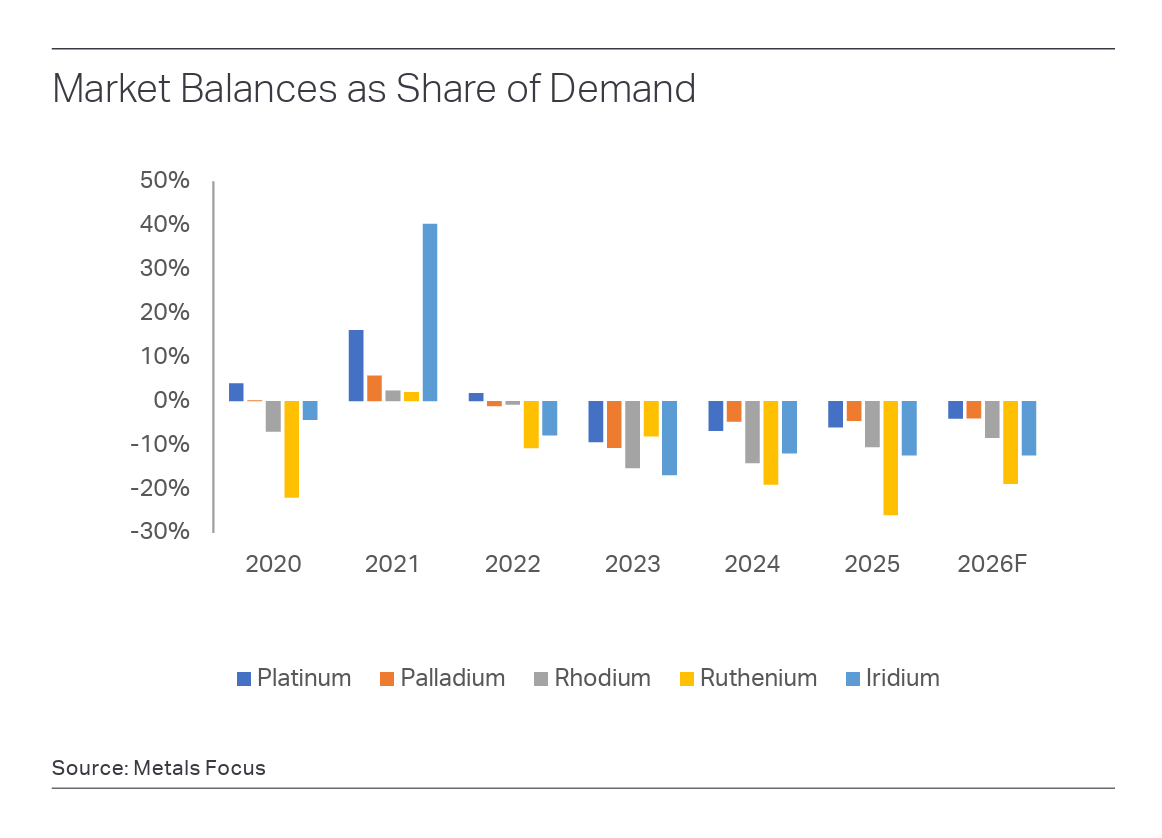 pgm-market-deficit-2026 