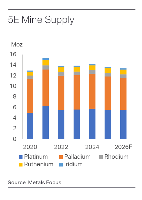 pgm-mine-supply-2026